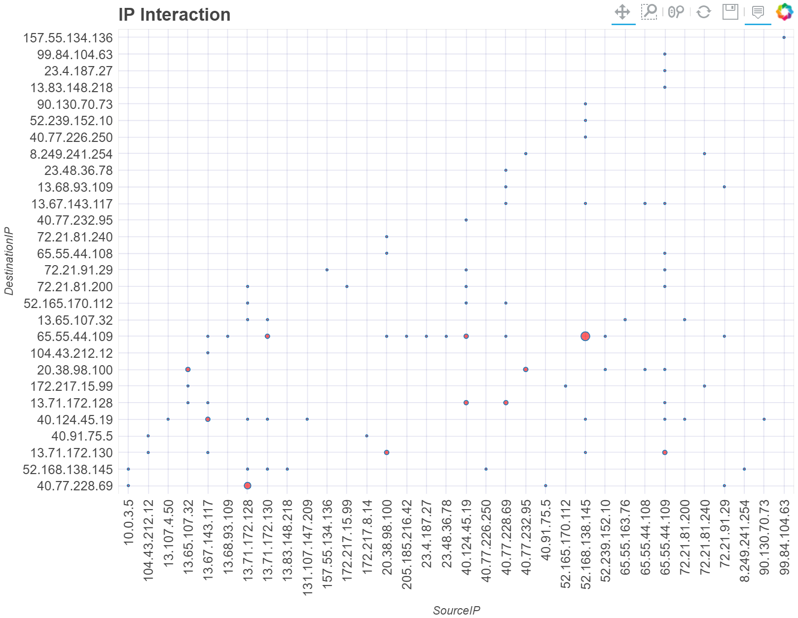 Plot of simple count of interactions between source and destination IP addresses
