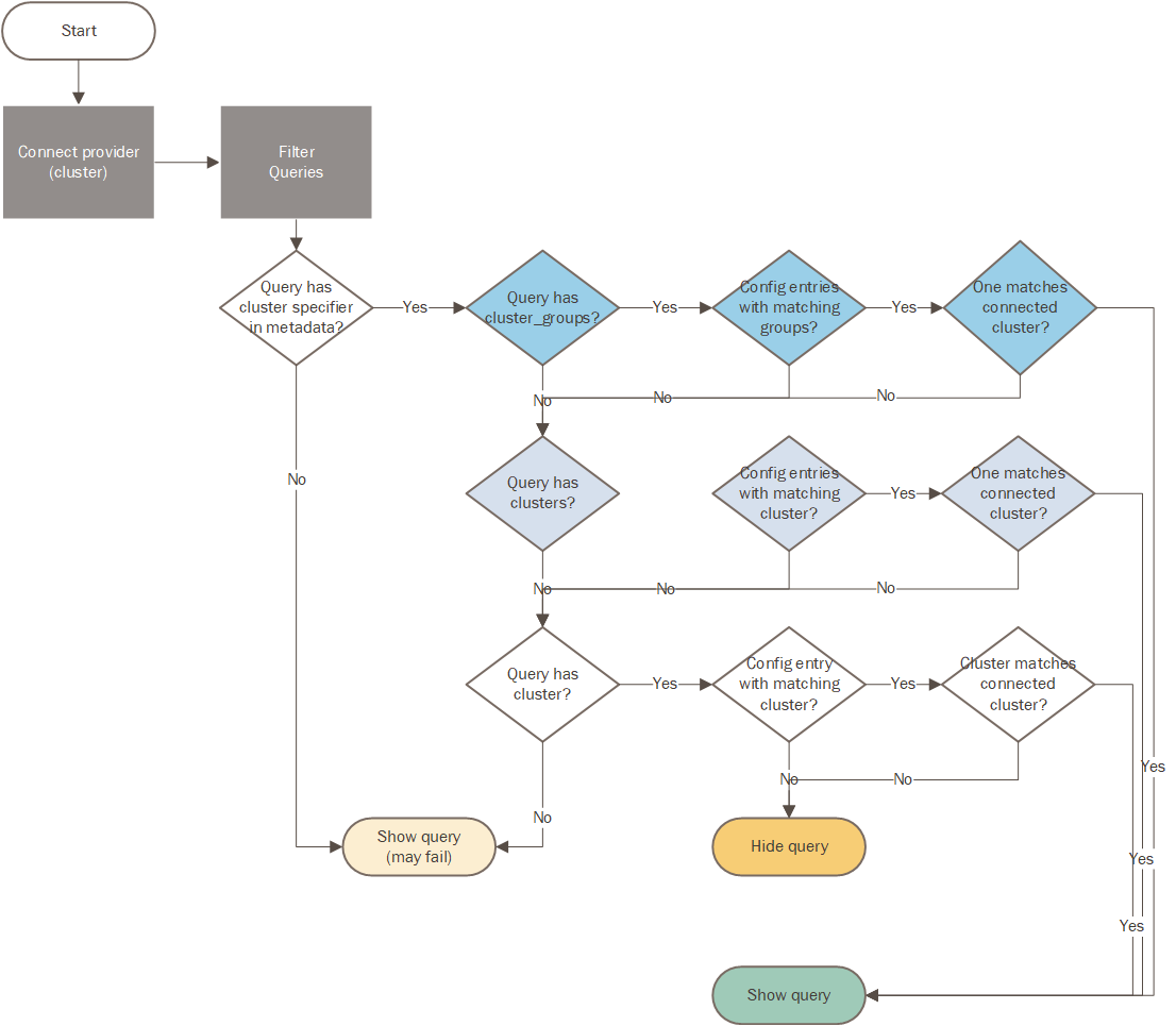 Flow chart showing how queries are filtered based on query metadata and configuration settings.