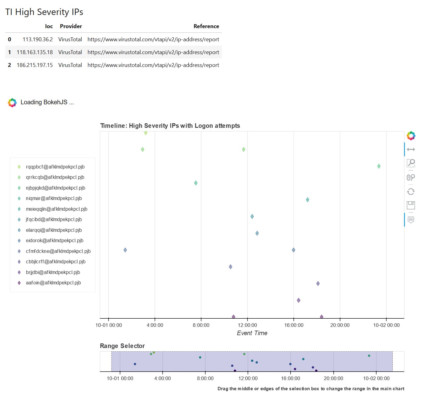 Output from MSTICPy pivot and pandas pipeline showing timeline of login attempts.