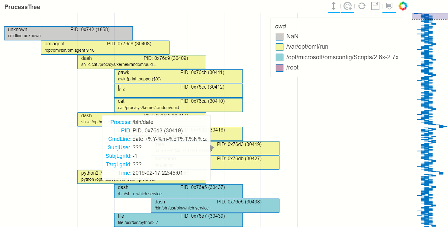 Process tree plot
