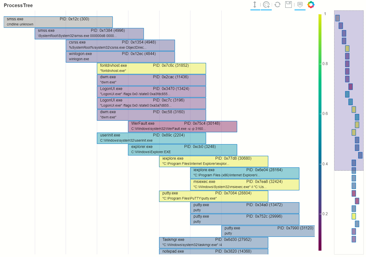 Process tree plot