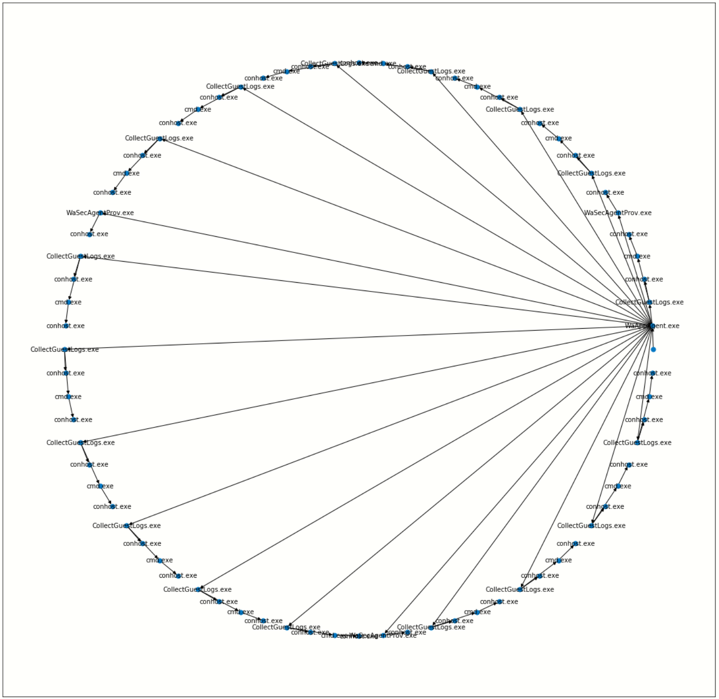 Networkx plot of process tree