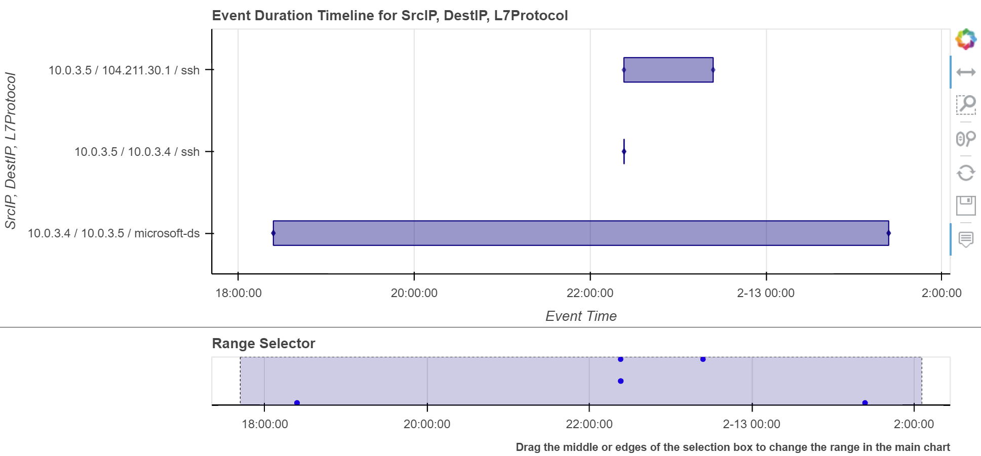 Timeline duration for IP addresses showing bands for start and end of event groups.