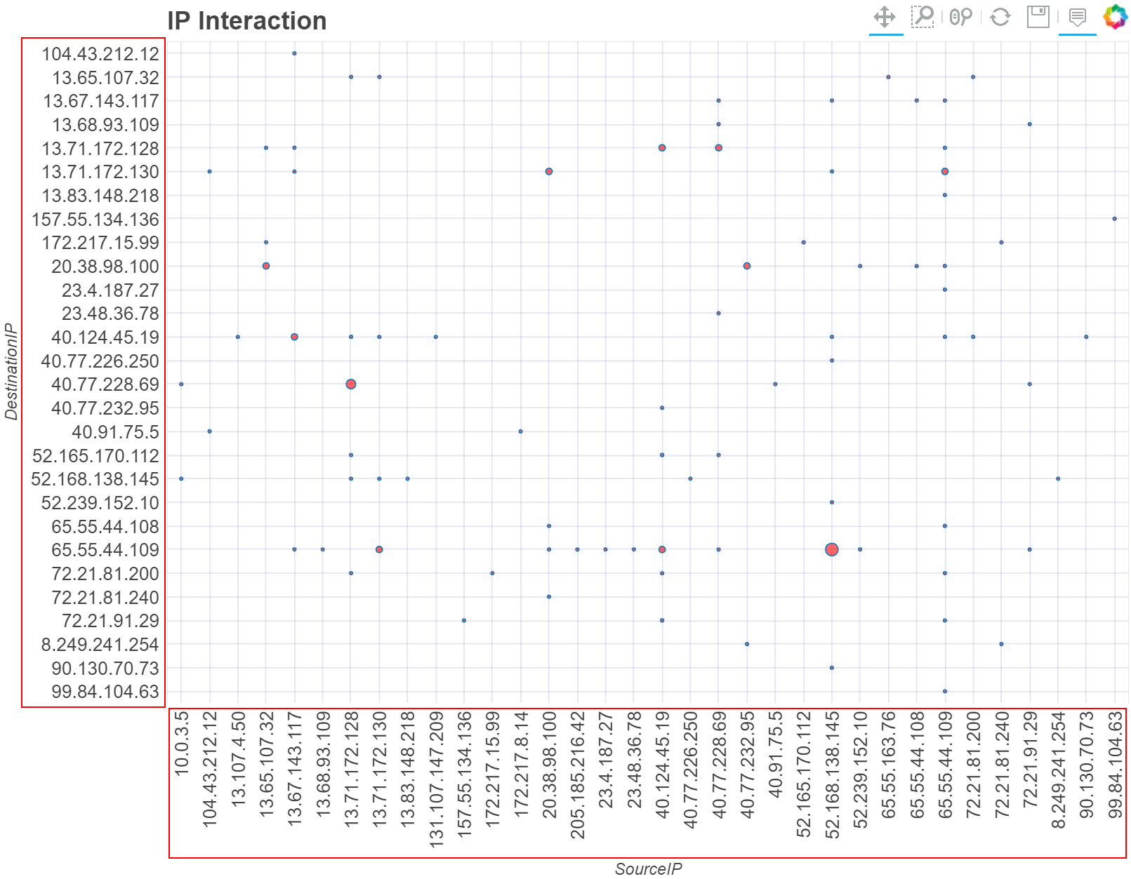 Plot of simple count of interactions between source and destination IP addresses, showing sorted values on both axes.