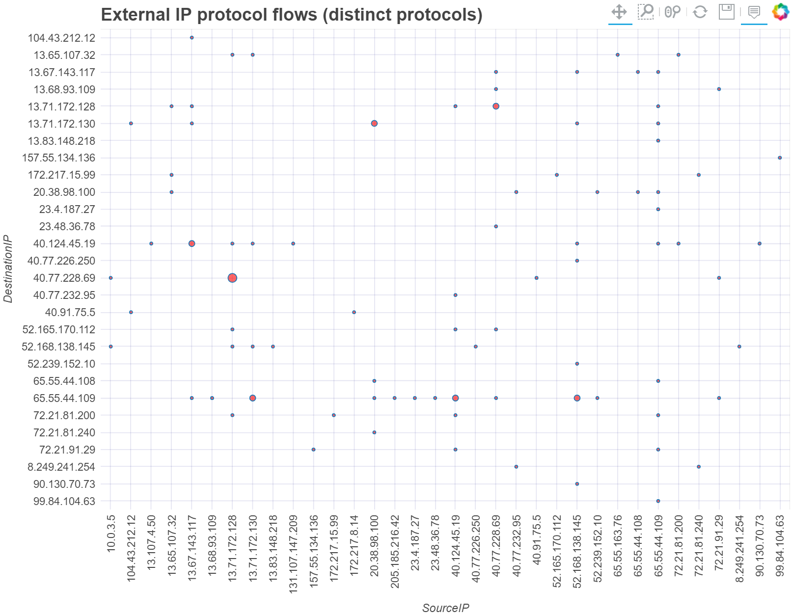 Plot of interactions between IP addresses showing the number of distinct Layer 7 protocol used between the endpoints.