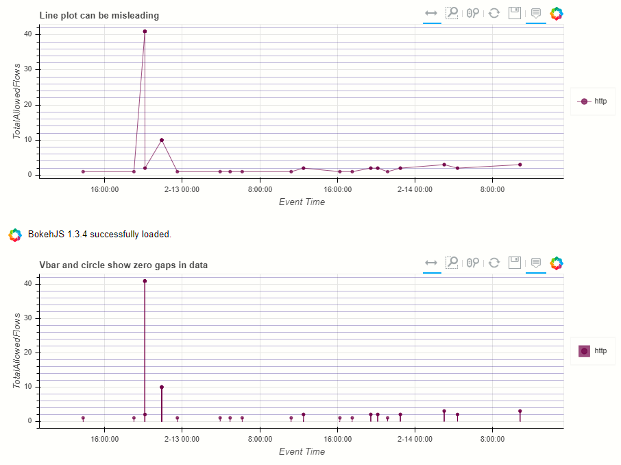Comparing line and vbar plots.