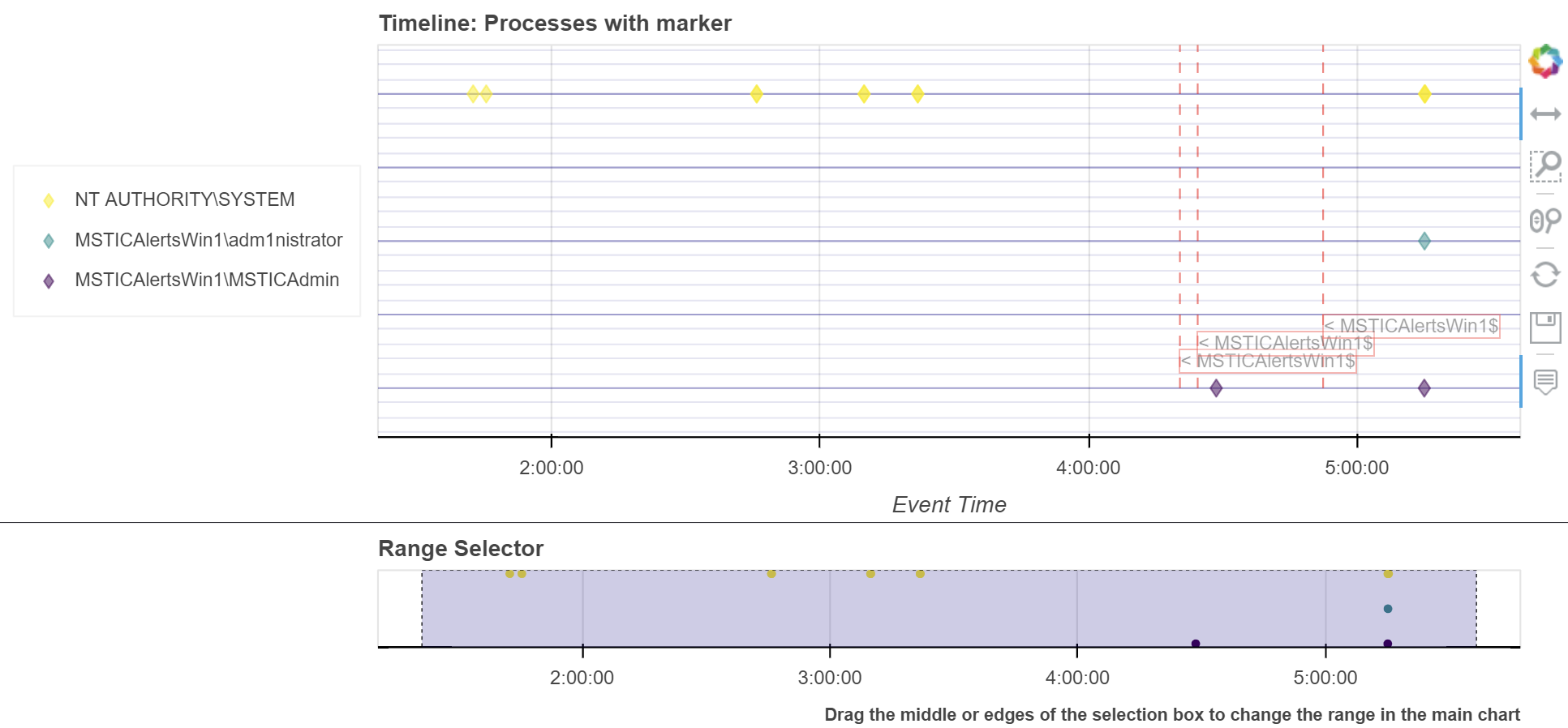 Timeline with multiple reference markers