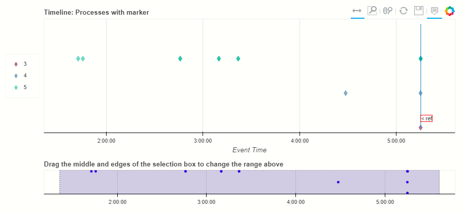 Timeline of logons grouped by logon type
