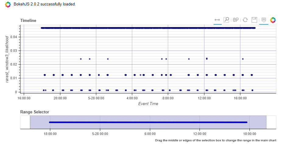 Timeline figure for AWS Cloud Trail sessions