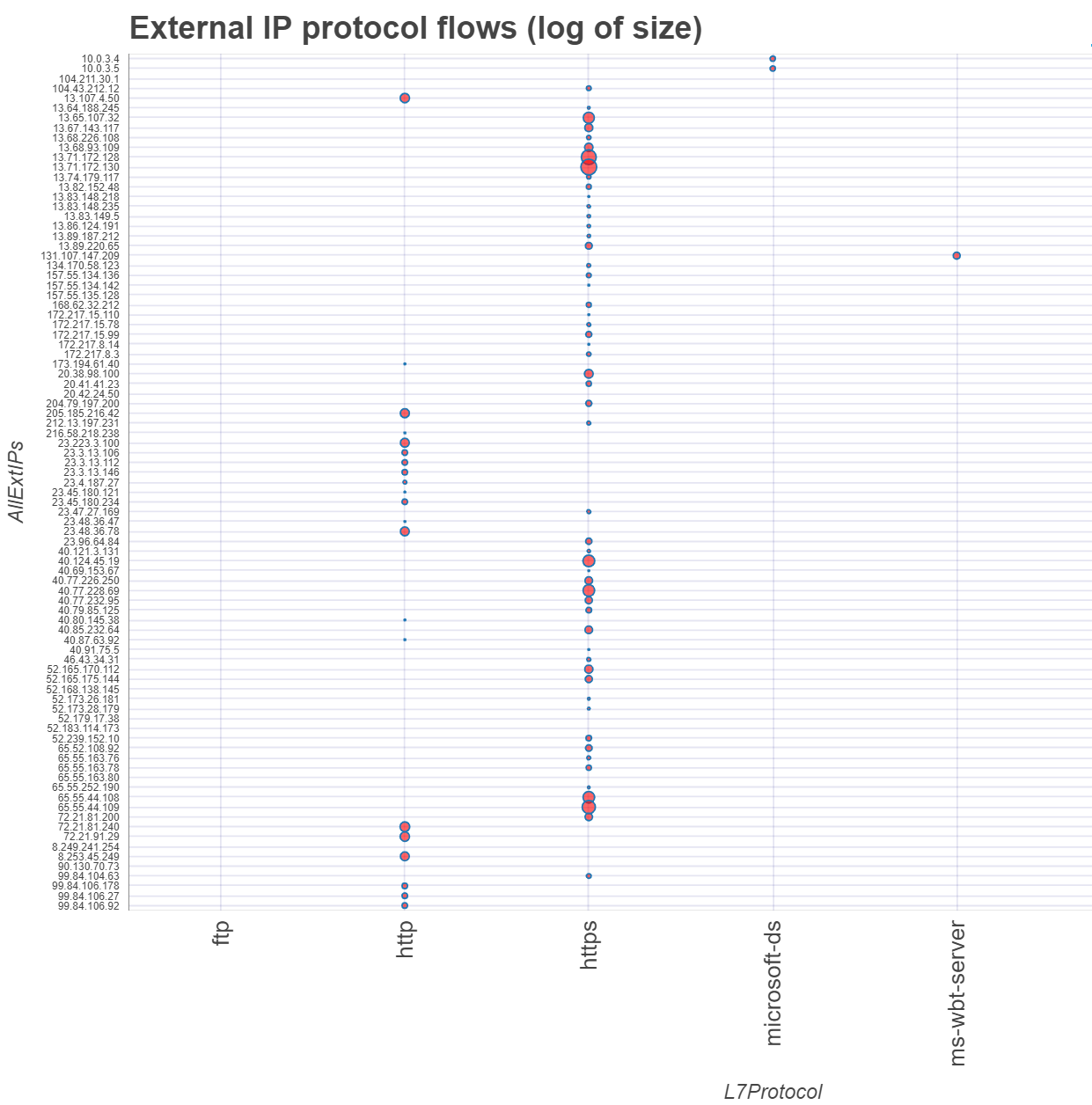 Plot of interactions between IP address and Layer 7 protocol. The size of each interaction is controlled by the natural log of the TotalAllowedFlows column. The data points for all interactions are much easier to see.