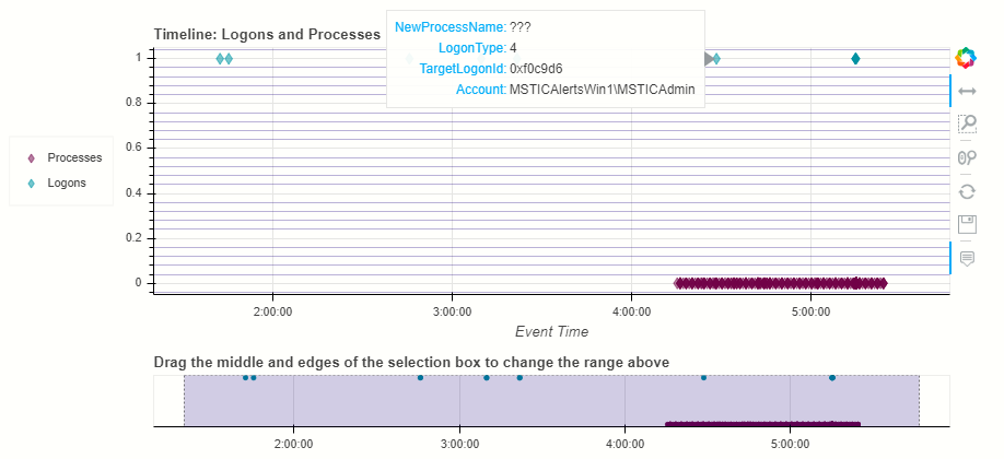 Timeline with a dictionary of data series.