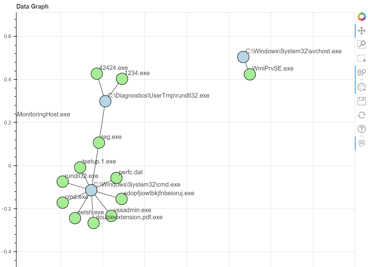 Graph plot of accounts and processes showing which account created which processes.