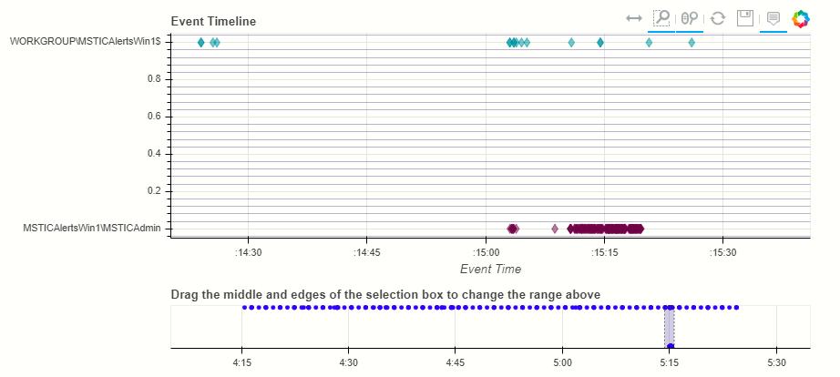Grouped timeline chart with yaxis