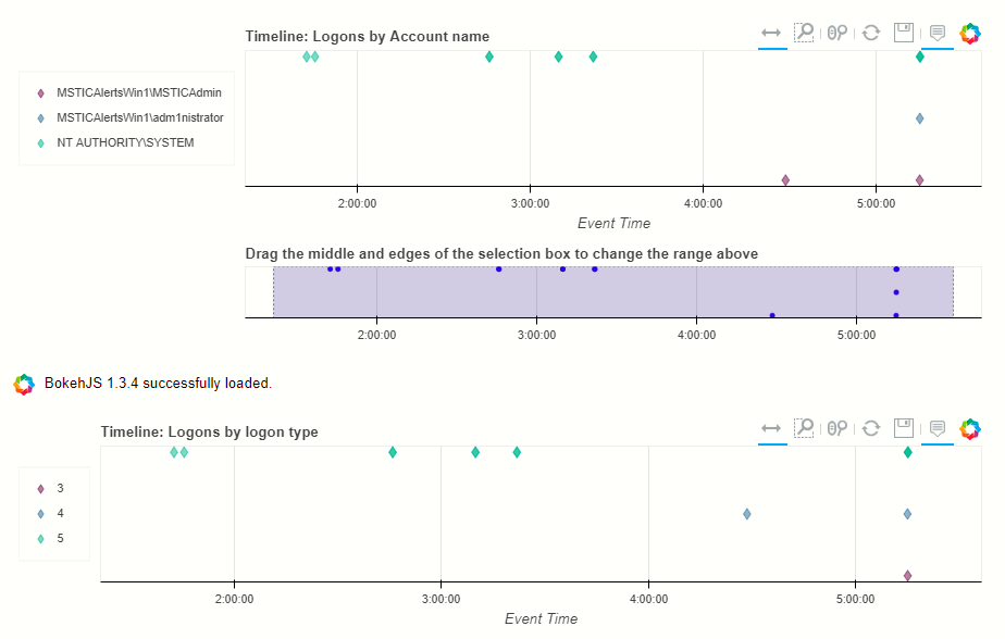 Two charts with grouped timelines