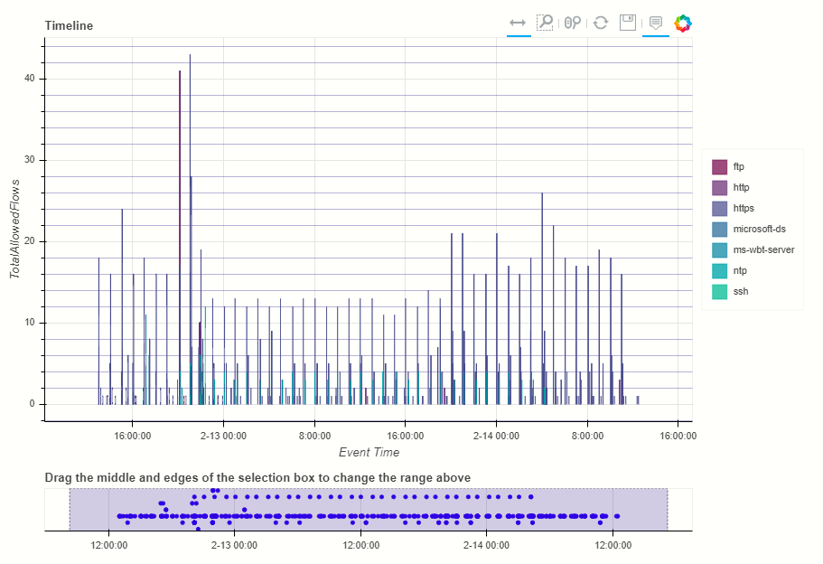 Timeline values plot.