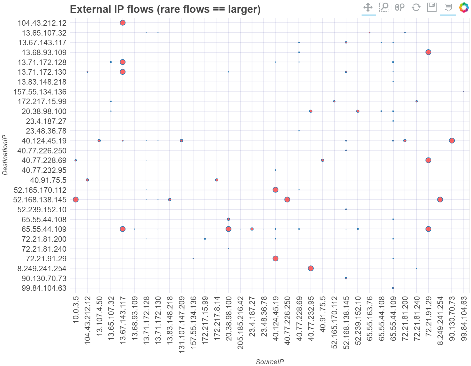 Plot of interactions between source and destination IP addresses. The size of each interaction is inversely proportional to the value of the TotalAllowedFlows column. This highlights rare interactions.