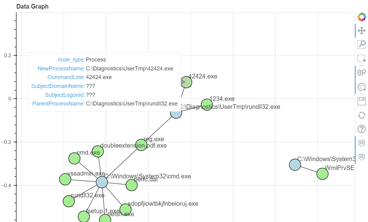 Graph plot of accounts and processes showing which account created which processes. This shows hovering over one process node and seeing the attributes such as Parent Process name and process command line.