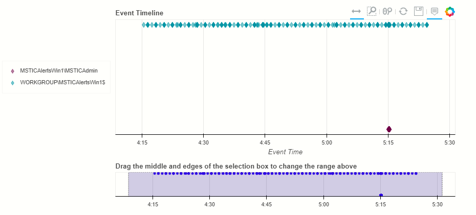 Grouped timeline chart