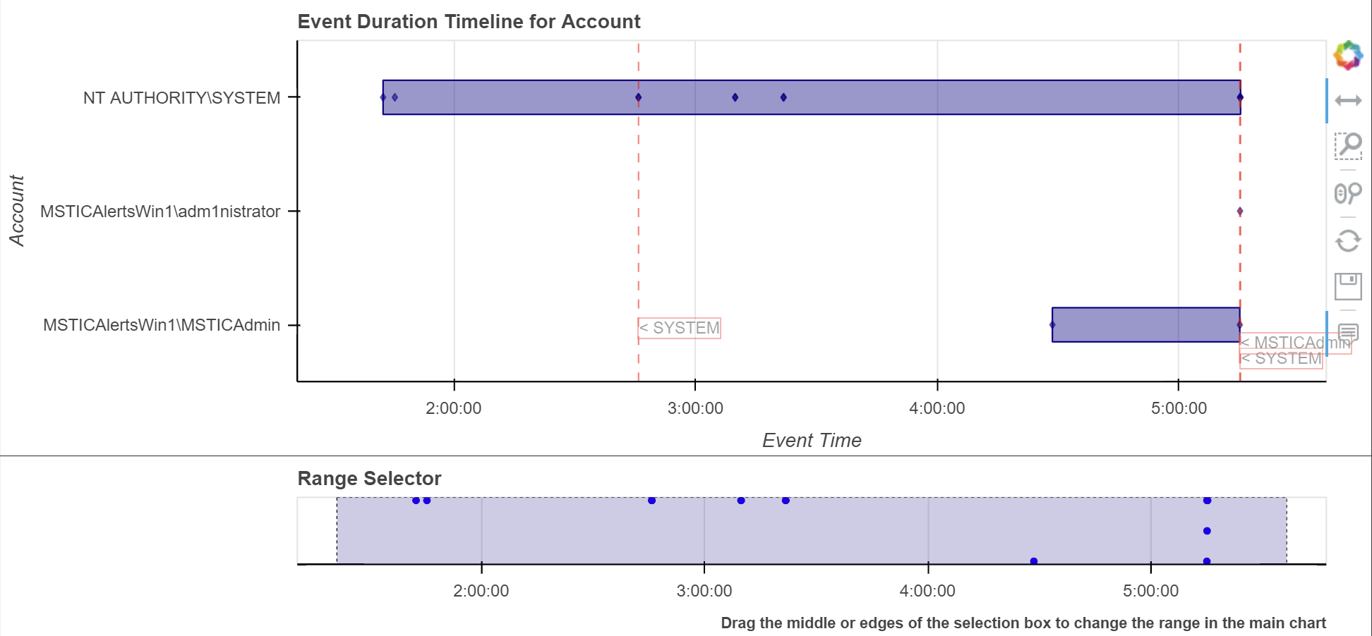 Timeline duration showing bands for start and end of event groups.