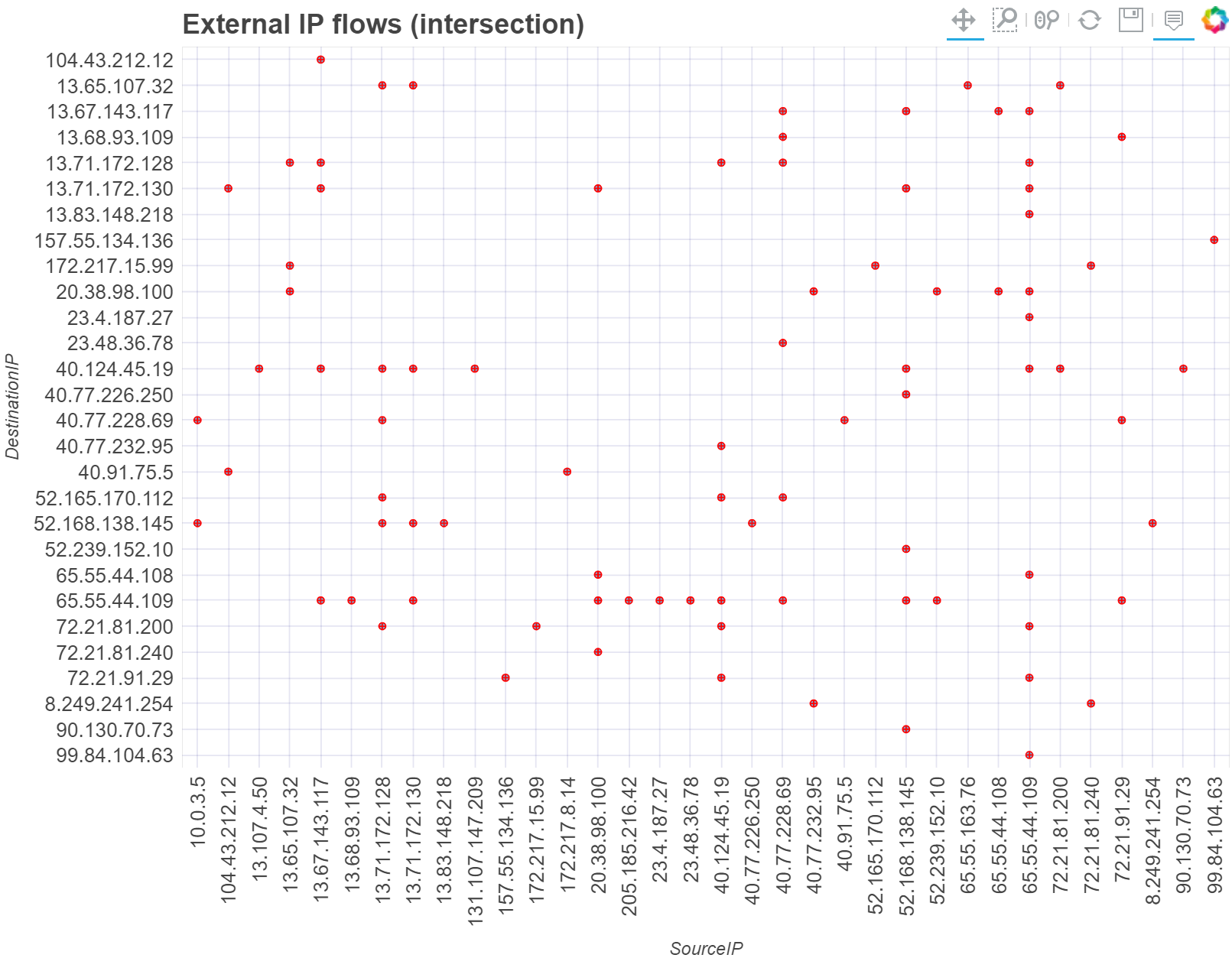 Plot of interactions between IP address and Layer 7 protocol. Each circle is a fixed size. This visualization is useful for just seeing which items interacted at all.