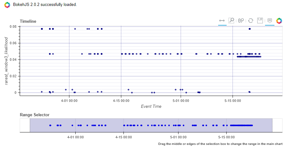 Timeline figure for Office Exchange sessions