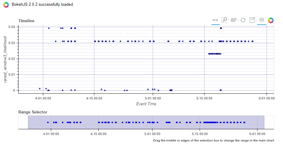 Timeline figure for Office Exchange sessions