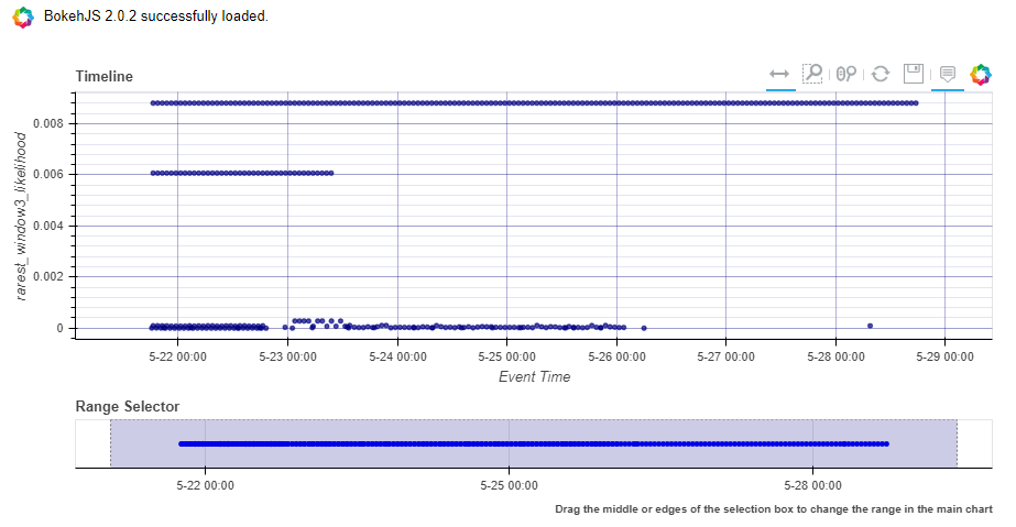 Timeline figure for VM Process sessions