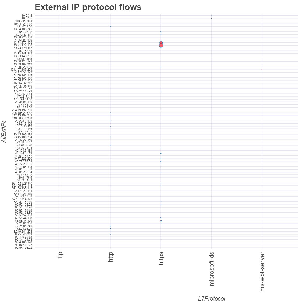Plot of interactions between IP address and Layer 7 protocol. The size of each interaction is controlled by the value of the TotalAllowedFlows column.